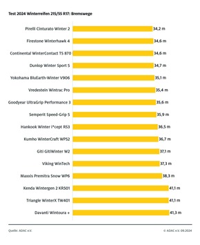 ADAC Winterreifentest: Vier fallen durch / 28 Reifen für die untere Mittelklasse untersucht / Große Unterschiede in der SUV-Dimension / Hohes Gewicht gibt Abzüge in der Umweltkategorie
