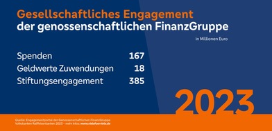 BVR Bundesverband der Deutschen Volksbanken und Raiffeisenbanken: Gesellschaftliches Engagement 2023: Genossenschaftliche FinanzGruppe setzt auf verlässliche Förderung und Miteinander