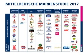 MDR Media GmbH: MITTELDEUTSCHE MARKENSTUDIE 2017 erschienen / Für Käufer in Mitteldeutschland geht Region vor Bio