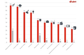 E.ON Energie Deutschland GmbH: Aktuelles E.ON-Ranking: Cupcake-Maker und Smoothie-Mixer helfen beim Energiesparen