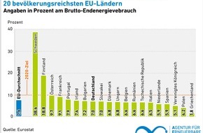 Agentur für Erneuerbare Energien: PM: Klimaschutz im Verkehr - Wie erneuerbar ist die EU?