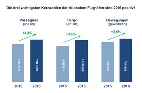 ADV Deutsche Verkehrsflughäfen: Deutsche Verkehrsflughäfen auch 2016 auf Wachstumspfad - gleichzeitig ein Bild mit Licht und Schatten