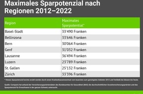 comparis.ch AG: Medienmitteilung: Mit einem Krankenkassenwechsel hätten Versicherte innert 10 Jahren über 30'000 Franken sparen können