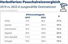 CHECK24 GmbH: Herbstferien: Türkei und Spanien beliebteste Urlaubsziele - Mietwagenpreise sinken