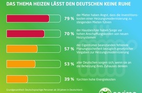 eprimo GmbH: eprimo Studie: Sehr viele Deutsche sorgen sich um Kosten und Zukunft ihrer Heizung / Repräsentative forsa-Umfrage zum Heizen in Deutschland