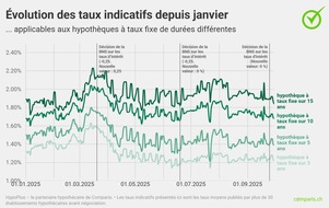 comparis.ch AG: Communiqué de presse : Les taux hypothécaires marquent le pas