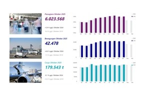 Fraport AG: Fraport-Verkehrszahlen im Oktober 2025: Aufkommen in Frankfurt profitiert von Herbstferien