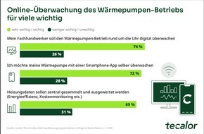 tecalor GmbH: 72 % der Deutschen wollen mit Smartphone-App die Heizung &uuml;berwachen