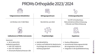4QD - Qualitätskliniken.de GmbH: Messbare Erfolge der orthopädischen Rehabilitation laut bundesweiter PROMs-Studie
