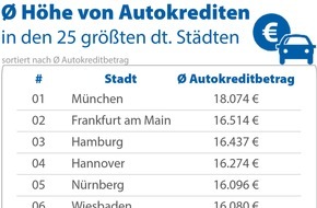 CHECK24 GmbH: Fahrzeugkauf: Autokredite in München und Frankfurt a. M. am höchsten