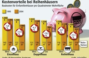 Bundesgeschäftsstelle Landesbausparkassen (LBS): Am günstigsten in der Reihe / Quadratmeterpreis von neuen Eigenheimen mit 1.236 Euro (2004) fast 100 Euro niedriger als 1995 - Reihenhäuser 14 Prozent günstiger als Einzelhäuser