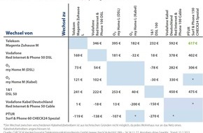 CHECK24 GmbH: Internetanbieter wechseln: Kosten halbieren und Geschwindigkeit verdoppeln