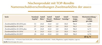 asuco Fonds GmbH: asuco ZweitmarktZins schlägt "Kassenschlager" offene Immobilienfonds