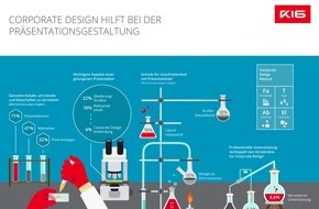 K16 GmbH: GfK-Studie: B2B-Unternehmen fehlt Verständnis für Corporate Design / Nur vier Prozent der Befragten empfinden die Gestaltungsrichtlinien ihrer Unternehmen als relevant