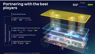 Valeo: Die Renault Gruppe und Valeo vereinbaren Partnerschaft zur Entwicklung Software-definierter Fahrzeuge