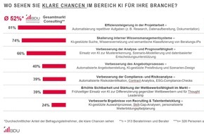 BDU Bundesverband Deutscher Unternehmensberatungen: Consultingunternehmen setzen bei künstlicher Intelligenz den Schwerpunkt auf ihre Kunden mit dem Ziel, die deutsche Wirtschaft nach vorne zu bringen