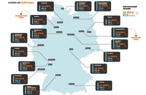 mobile.de: mobile.de Golf-Index offenbart große Preisunterschiede im Bundesland-Check