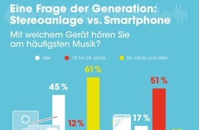 E.ON Energie Deutschland GmbH: Alles ganz relaxt: Musik bedeutet für die meisten Deutschen Entspannung pur