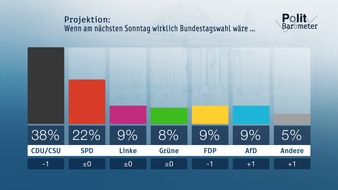 ZDF: ZDF-Politbarometer September II  2017 / Mehrheit für Abbruch der EU-Beitrittsverhandlungen mit der Türkei / Nach TV-Duell: Schulz holt in der K-Frage leicht auf (FOTO)