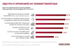 STIEBEL ELTRON: Enquête: les Suisses sont favorables à un développement rapide des énergies renouvelables