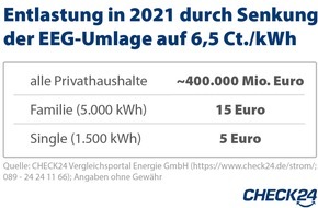 CHECK24 GmbH: Senkung EEG-Umlage 2021 - Strompreis weiter auf hohem Niveau