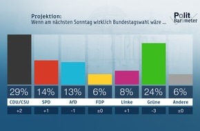 ZDF: ZDF-Politbarometer: Oktober  2019 / Syrien-Krise: Mehrheit für Sanktionen gegen die Türkei / Projektion: Union legt zu - Grüne verlieren (FOTO)