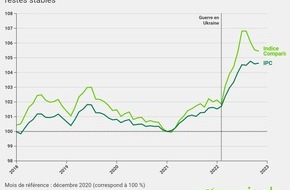 comparis.ch AG: Communiqué de presse : L’inflation renchérit nos petits déjeuners