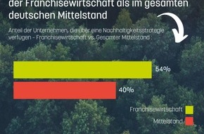 Deutscher Franchiseverband e.V.: Pressemitteilung: Franchisewirtschaft ist nachhaltiger als der gesamtdeutsche Mittelstand!