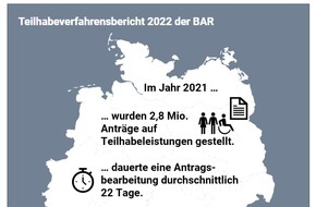 Bundesarbeitsgemeinschaft für Rehabilitation: Entwicklungen in Reha und Teilhabe: Teilhabeverfahrensbericht 2022 veröffentlicht