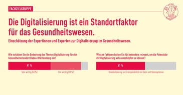 Forum Gesundheitsstandort Baden-Württemberg: Umfrage zum Gesundheitsstandort Baden-Württemberg zeigt Bedeutung von Digitalisierung und Gewinnung von Fachkräften im Gesundheitsbereich