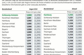 ADAC: ADAC: Kraftstoffe im Norden am günstigsten / E10 in Brandenburg über drei Cent teurer als in Schleswig-Holstein