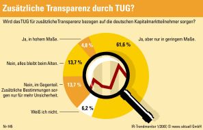 news aktuell GmbH: Kommunikationsfachleute rechnen kaum mit mehr Transparenz auf dem Kapitalmarkt