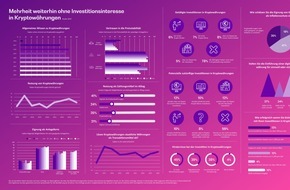 BearingPoint GmbH: Der Krypto-Hype scheint an der breiten Bevölkerung in Deutschland völlig vorüberzuziehen - mit einer Ausnahme