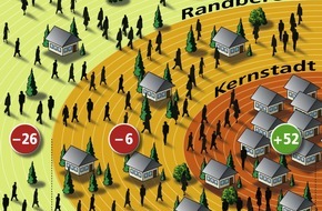 Bundesgeschäftsstelle Landesbausparkassen (LBS): Eigenheimbau konzentriert sich auf die Städte