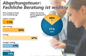 Commerzbank Aktiengesellschaft: Commerzbank-Studie: Wertpapierbesitzer sehen die Abgeltungsteuer negativ Bei gut jedem Zweiten beeinflusst sie Kaufentscheidung von Wertpapieren