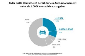 Oliver Wyman: Was taugt das Modell Auto-Abo? / Oliver Wyman-Studie zu Abo-Modellen für Autos