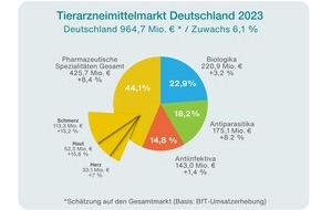 Bundesverband für Tiergesundheit e.V.: Tiergesundheit im Spannungsfeld der Herausforderungen für den Wirtschaftsstandort Deutschland und Europa - Schwerpunkte der Tiergesundheitsbranche und Marktanalyse 2023