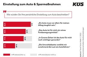 KÜS-Bundesgeschäftsstelle: KÜS: Wird jetzt gespart? Wie stehen die Deutschen zum Auto? - Der Trend-Tacho hat nachgefragt / Umweltschutz ein Thema / Nur mäßiges Interesse an Neuwagen