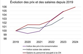 SBV Schweiz. Baumeisterverband: Dans la construction, les entrepreneurs augmentent sensiblement les salaires: +1,6 % pour les auxiliaires