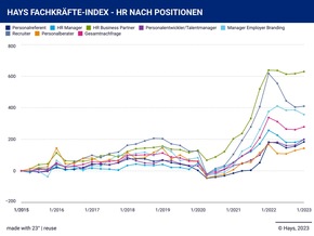 Hays Fachkräfte-Index Q1/2023: Fachkräftenachfrage zieht deutlich an