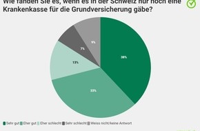 comparis.ch AG: Medienmitteilung: Die grosse Mehrheit will eine Einheitskasse –  aber nur, wenn die Prämien mindestens 10 Prozent sinken