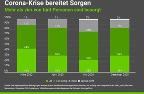 comparis.ch AG: Medienmitteilung: Corona würgt den Optimismus für 2021 ab