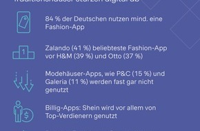 Simon - Kucher & Partners: Fashion-Apps: Zalando dominiert, Traditionshäuser stürzen digital ab