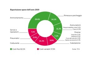 Touring Club Schweiz/Suisse/Svizzero - TCS: Nel 2019, un'automobile di media categoria costa 1 cts in più al km