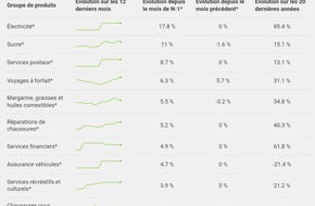 comparis.ch AG: Communiqué de presse: Denrées alimentaires : jusqu’à 29 % de hausse sur trois ans