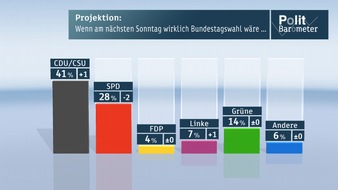 ZDF: ZDF-Politbarometer März I 2013 /  SPD verliert deutlich - Steinbrück mit persönlichem Tiefstwert /  Deutsche wollen als nächsten Papst einen Modernisierer (BILD)