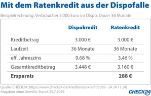 CHECK24 GmbH: Ratenkredite: So entgehen Verbraucher der Dispofalle