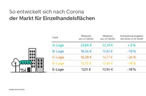 ImmoScout24: Gewerbeimmobilien in B-Lagen gewinnen an Attraktivität