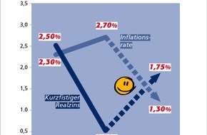 Postbank: Zinstrend März 2002