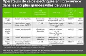 comparis.ch AG: Communiqué de presse : Jusqu’à 40 % de hausse sur les prix des vélos et des trottinettes électriques dans certaines villes de Suisse